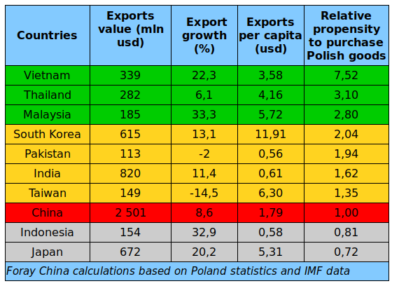table Poland export to China Asia value dynamics propensity to purchase 