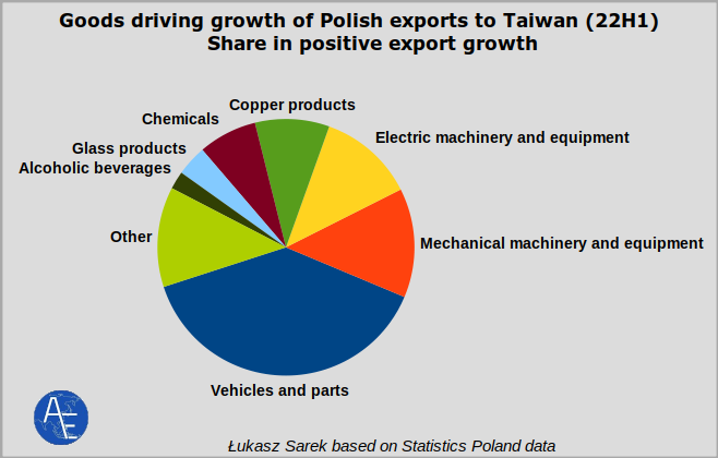 Drivers of growing Polish exports to Taiwan