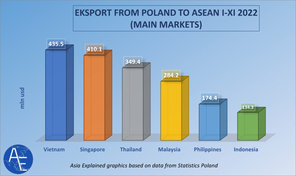Poland export to Asean 2022