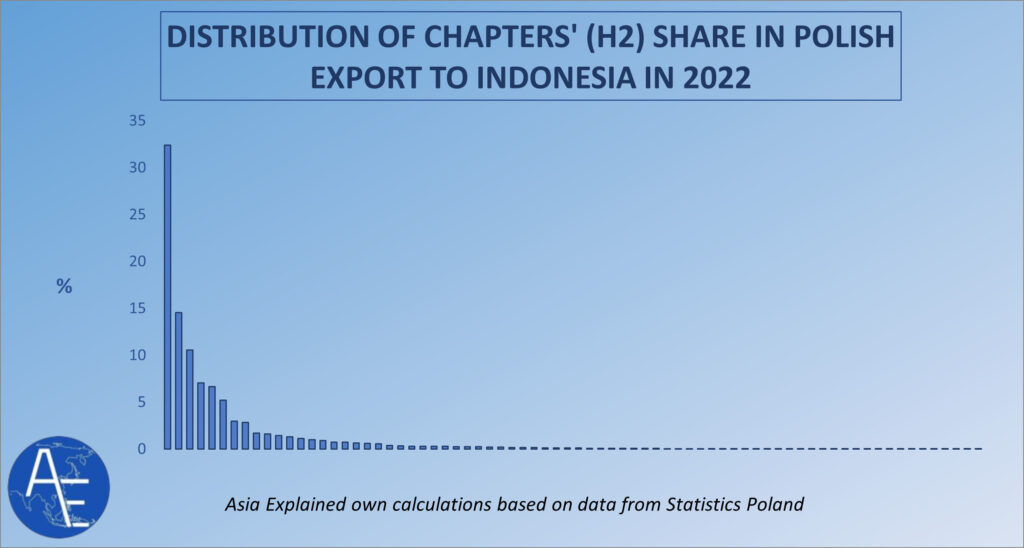 Poland export to Indonesia chapters share in total export