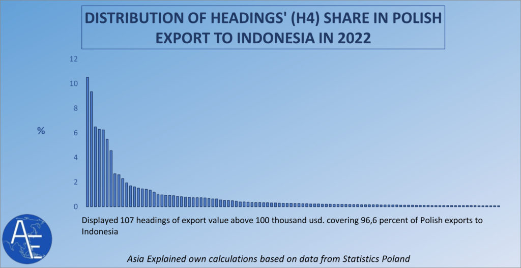 Poland export to Indonesia headings share in total export