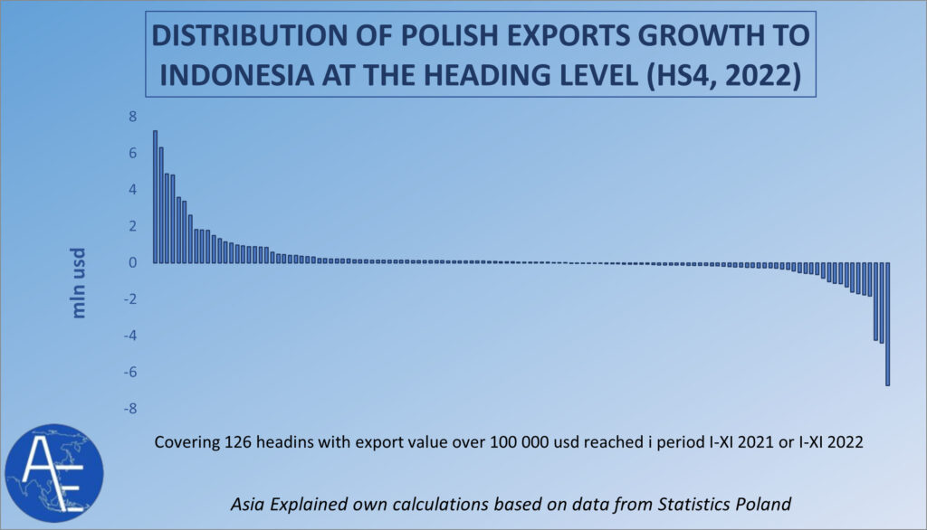 Polish export growth to Indonesia distribution at the heading level