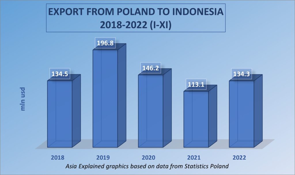 Polish export growth to Indonesia distribution at the heading level