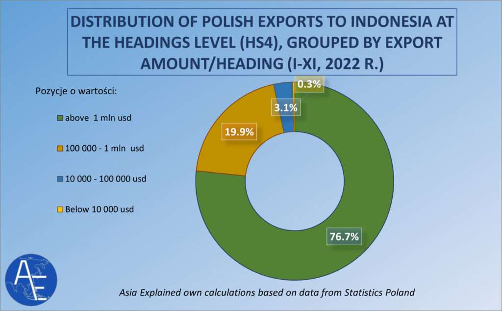 Polish export to Indonesia distribution of headings share in total exports